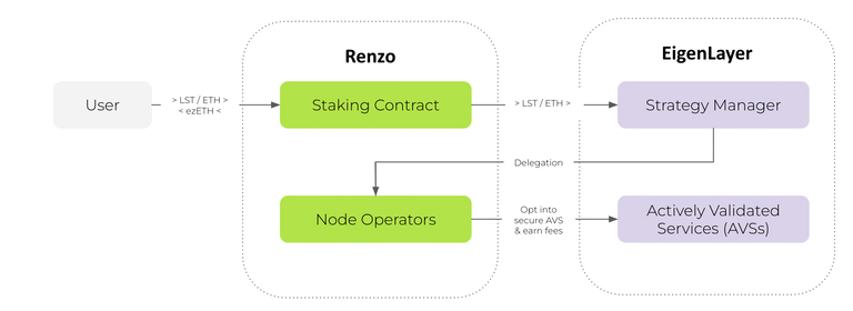 Cách hoạt động của Renzo Protocol